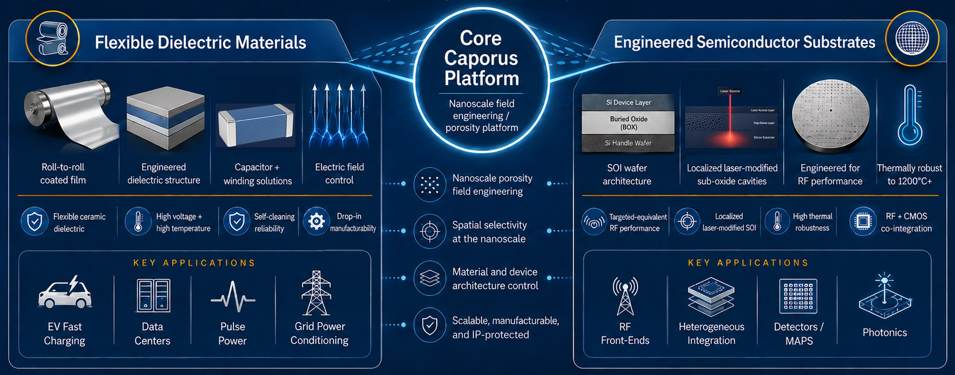 Caporus core platform: nanoscale field engineering and porosity, applied to flexible dielectric materials and engineered semiconductor substrates